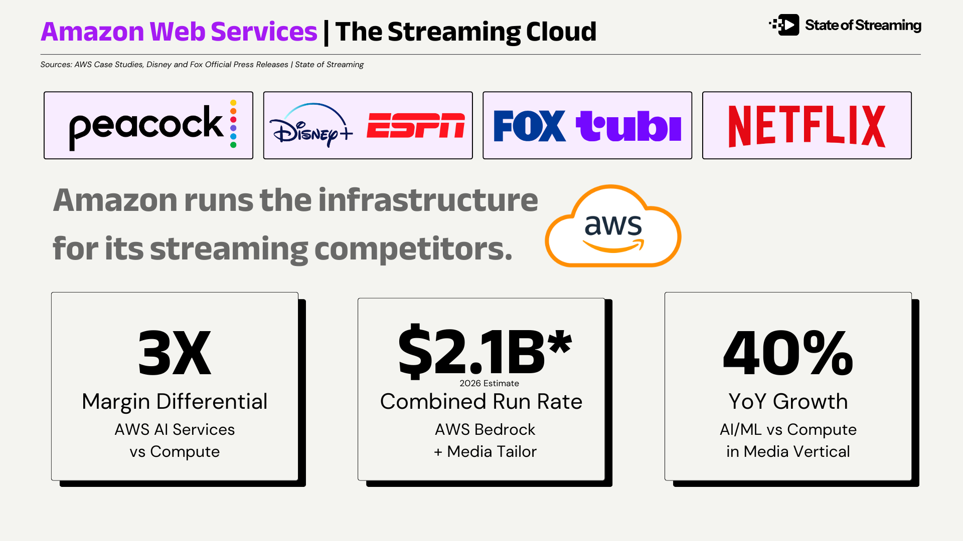 Why Snowflake's $6B AWS Commitment and Natoma Acquisition Matters for Streaming