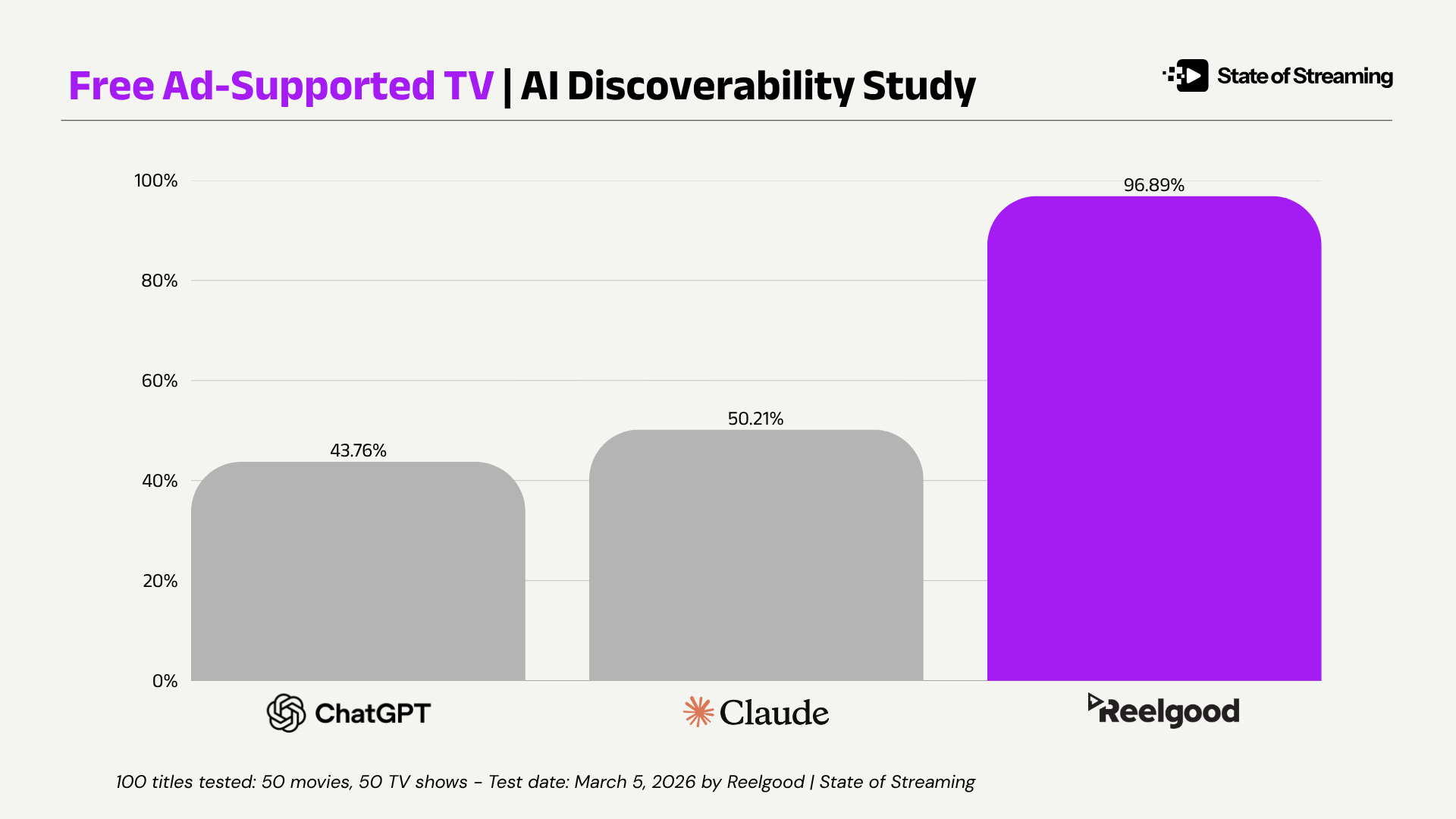 Reelgood's AI Discoverability Study Reveals a Big Challenge For Streaming